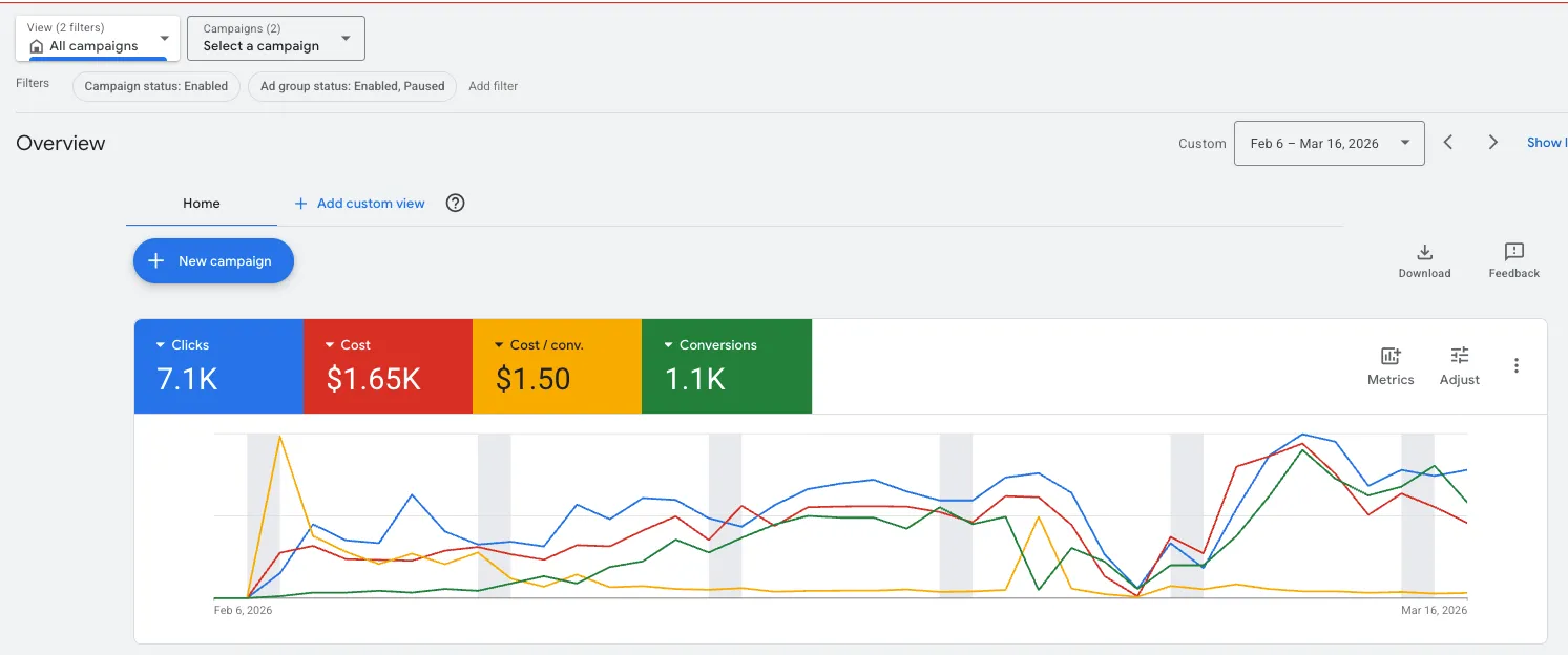 Google Ads dashboard overview showing 1,100 conversions at $1.50 cost per lead